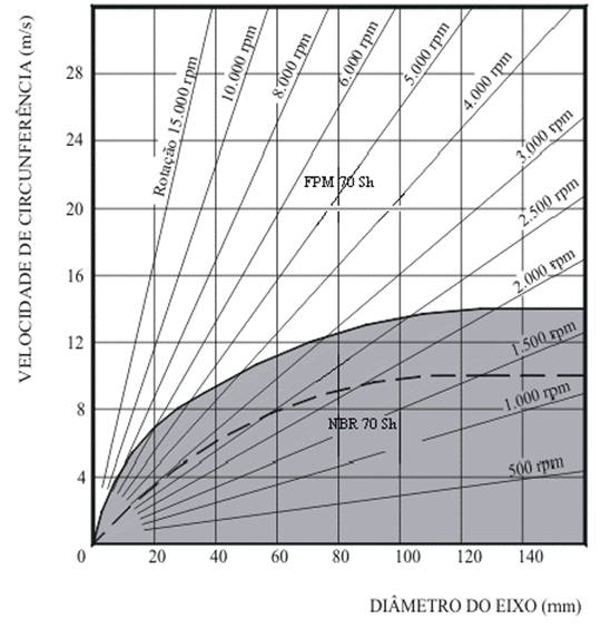 Retentores - Figura 5